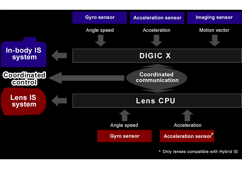 Effects of Image Stabilisation IS